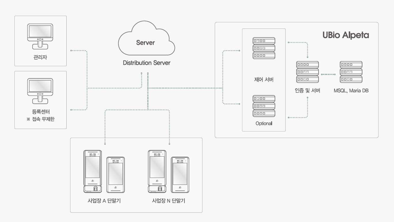 AC-6000 System Config