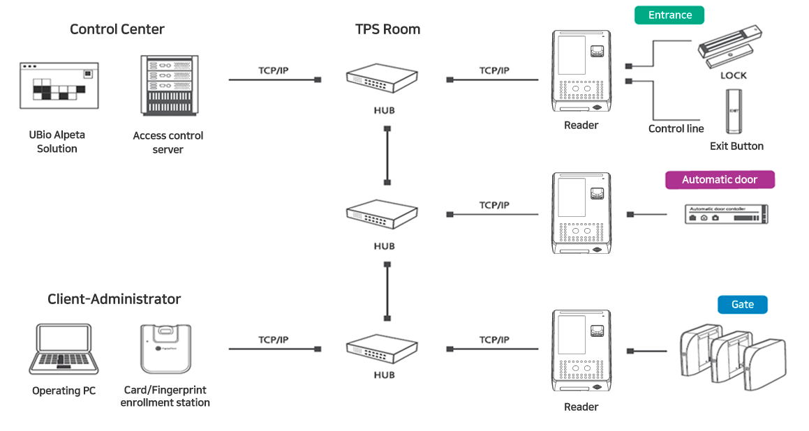 UBio-X Pro Lite System Config