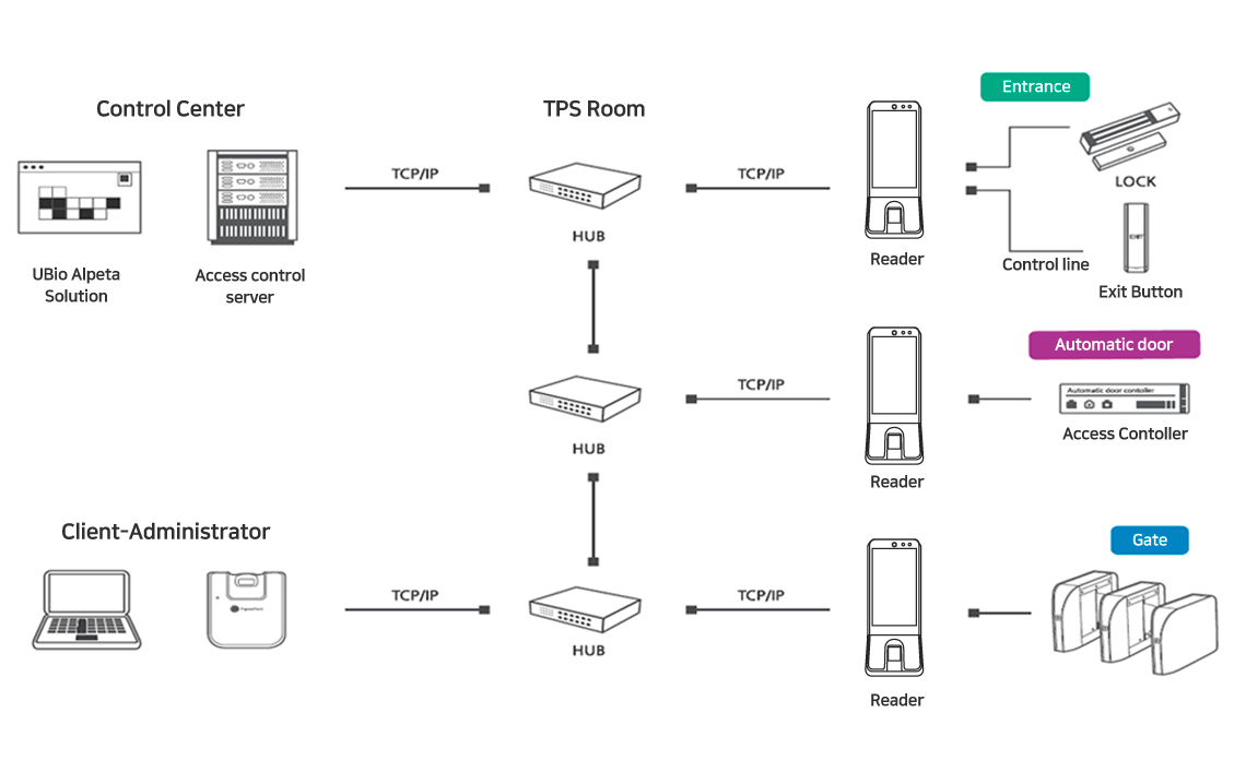 UBio-X Slim System Config